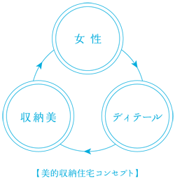 すまいのかたちトライアングル