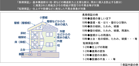 保証内容の例