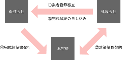 完成保証までの流れ