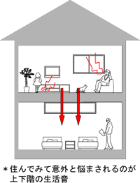 住んでみて意外と悩まされるのが上下階の生活音
