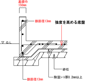 強度を高める底盤