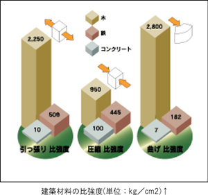 建築材料の比強度