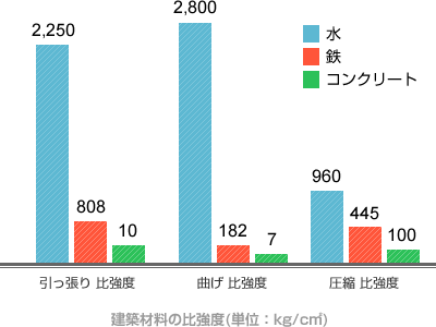 建築材料の比強度